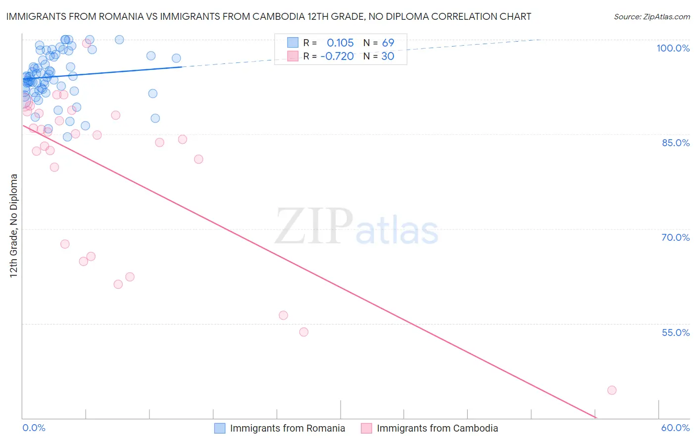Immigrants from Romania vs Immigrants from Cambodia 12th Grade, No Diploma