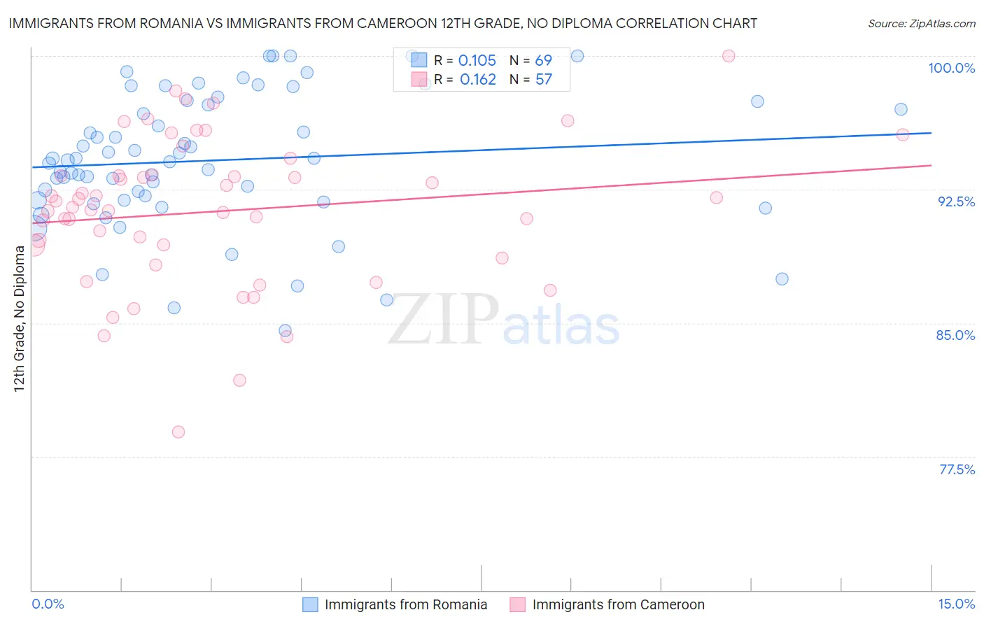 Immigrants from Romania vs Immigrants from Cameroon 12th Grade, No Diploma