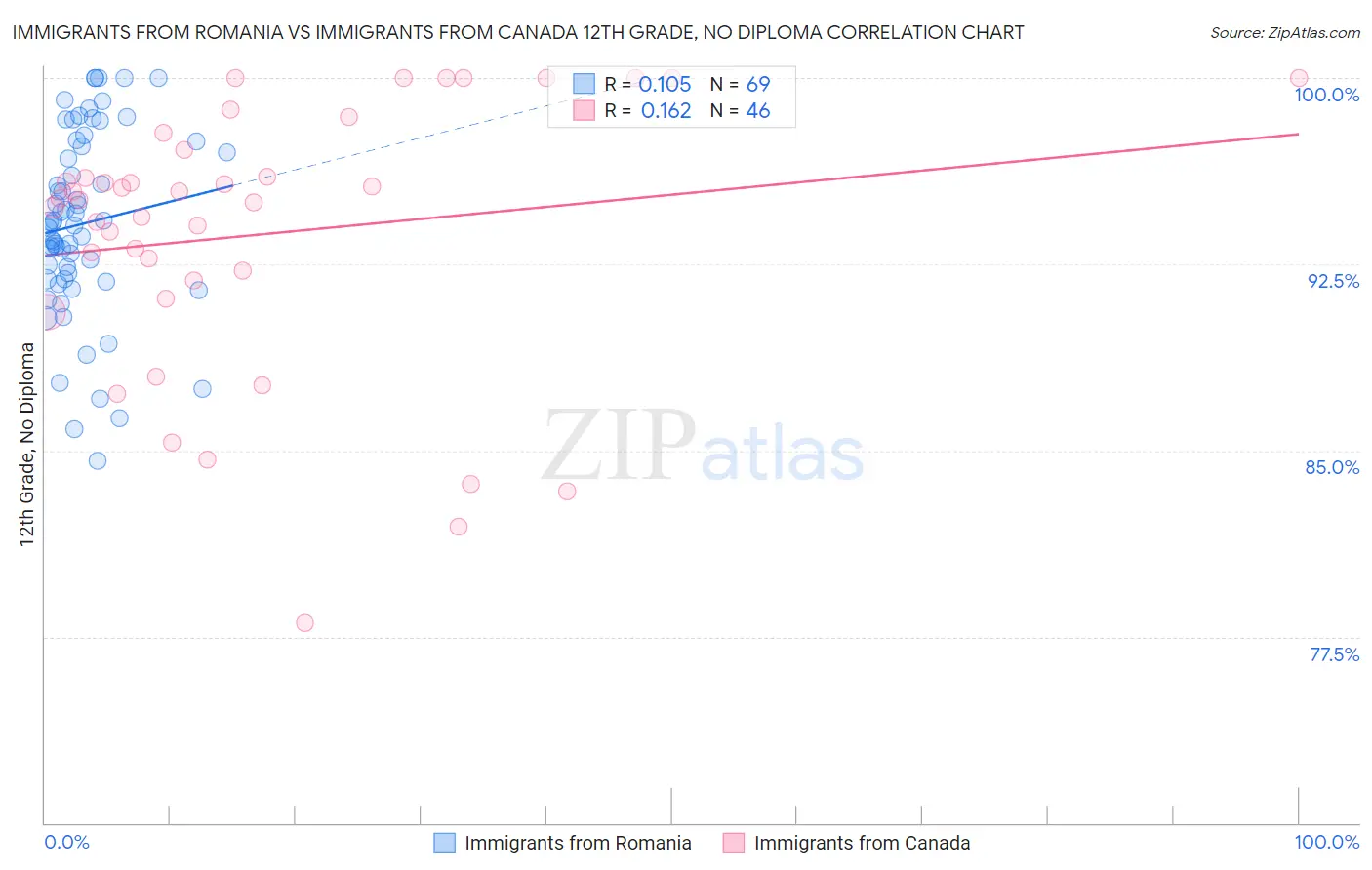 Immigrants from Romania vs Immigrants from Canada 12th Grade, No Diploma