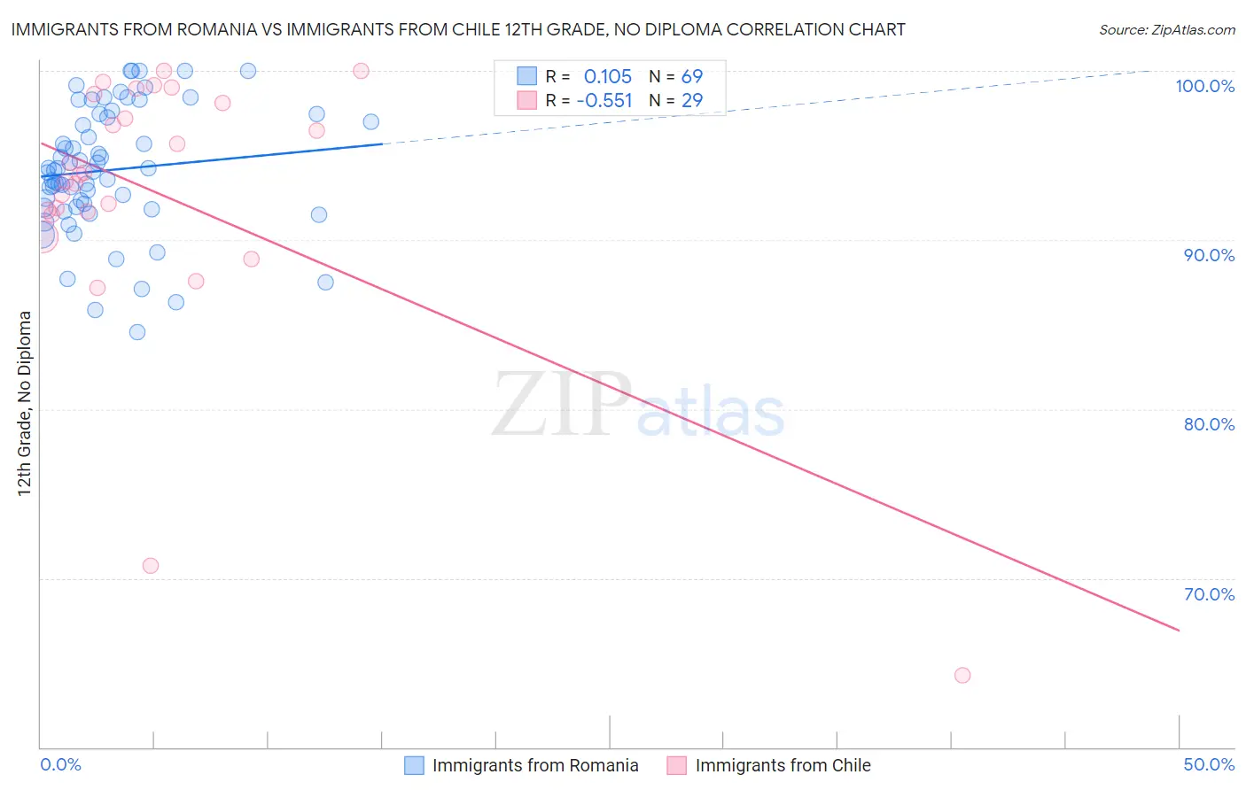 Immigrants from Romania vs Immigrants from Chile 12th Grade, No Diploma