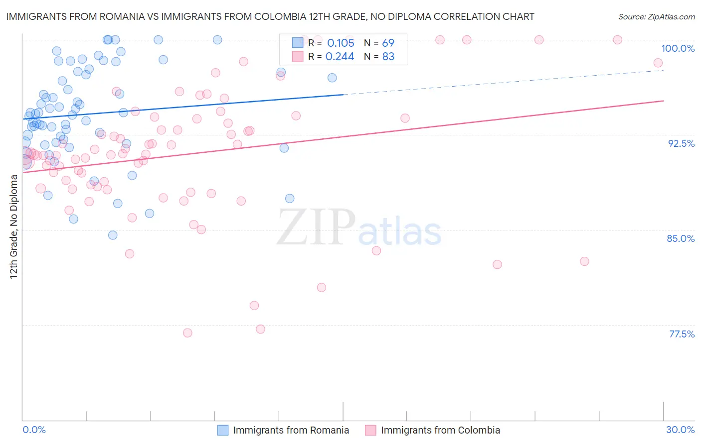 Immigrants from Romania vs Immigrants from Colombia 12th Grade, No Diploma