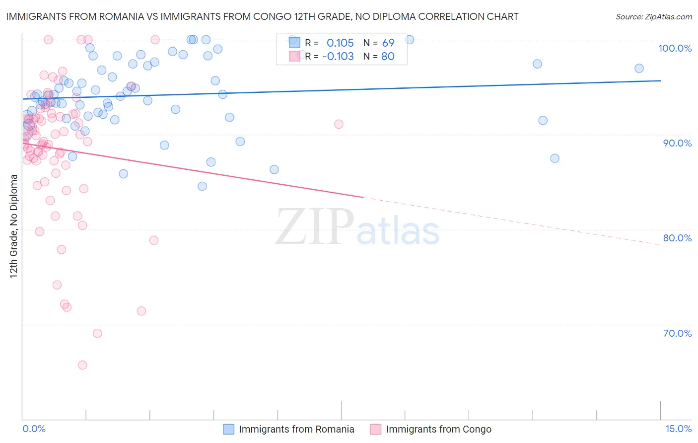 Immigrants from Romania vs Immigrants from Congo 12th Grade, No Diploma