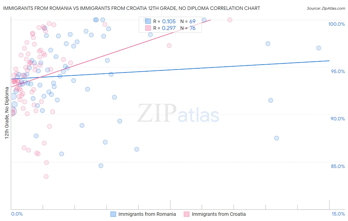 Immigrants from Romania vs Immigrants from Croatia 12th Grade, No Diploma