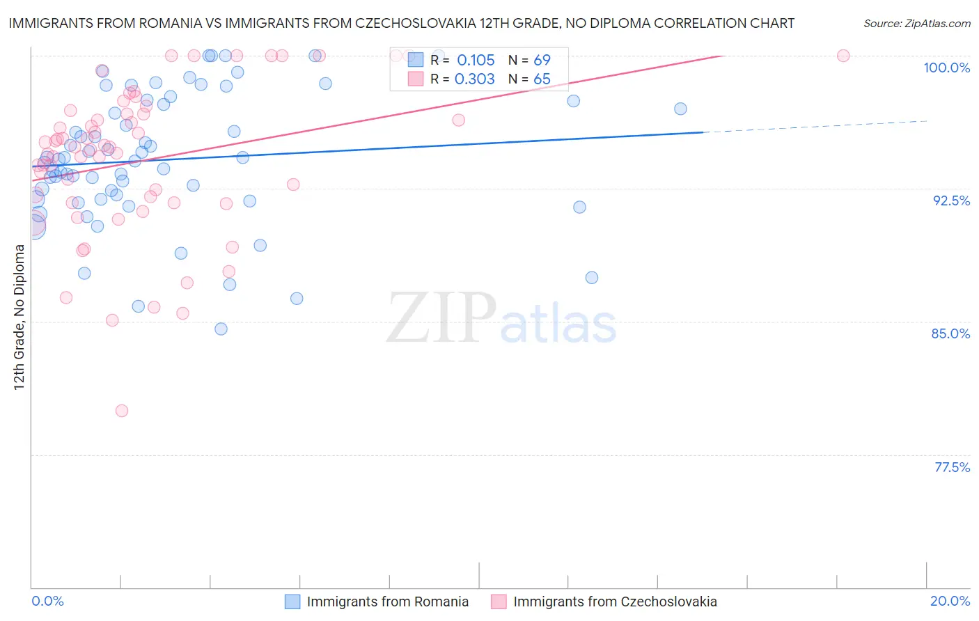 Immigrants from Romania vs Immigrants from Czechoslovakia 12th Grade, No Diploma