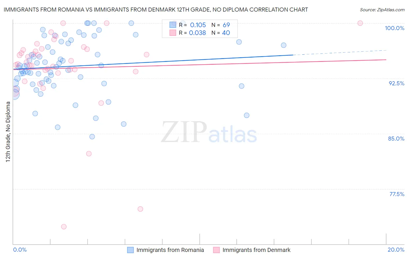 Immigrants from Romania vs Immigrants from Denmark 12th Grade, No Diploma