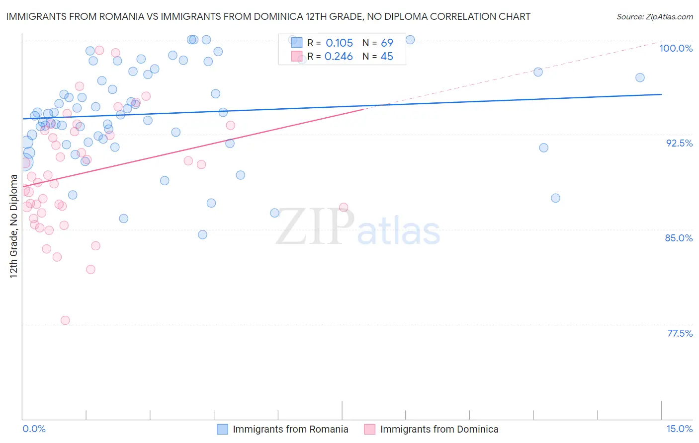 Immigrants from Romania vs Immigrants from Dominica 12th Grade, No Diploma
