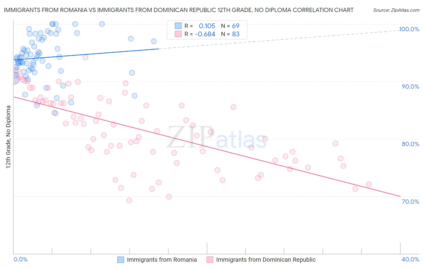 Immigrants from Romania vs Immigrants from Dominican Republic 12th Grade, No Diploma