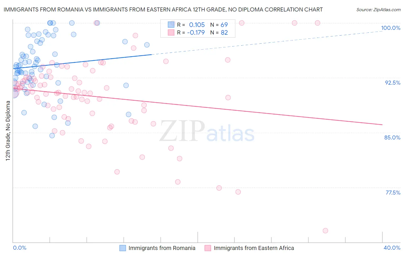 Immigrants from Romania vs Immigrants from Eastern Africa 12th Grade, No Diploma