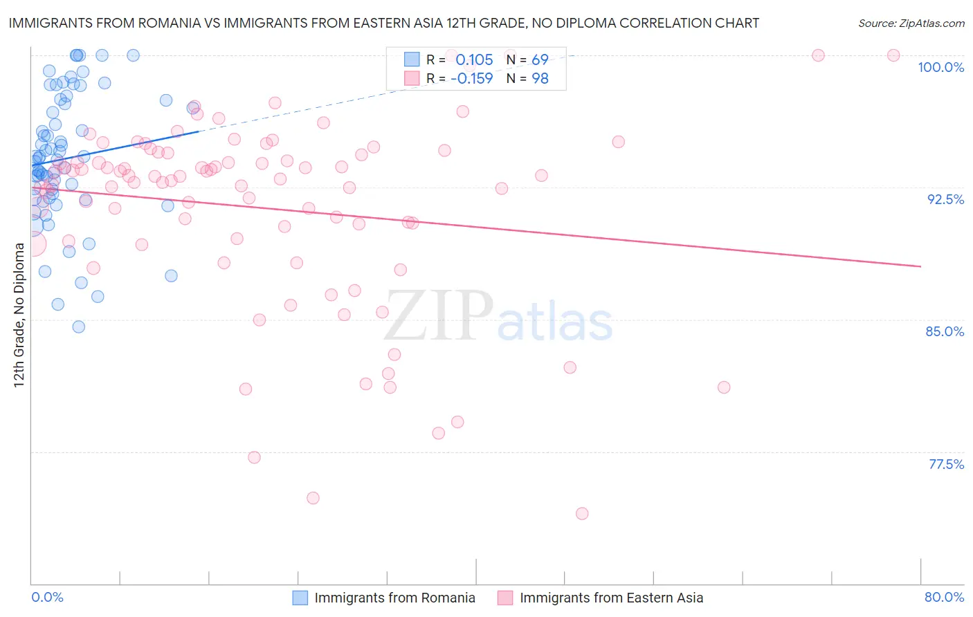 Immigrants from Romania vs Immigrants from Eastern Asia 12th Grade, No Diploma