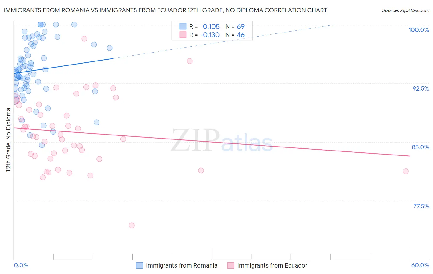 Immigrants from Romania vs Immigrants from Ecuador 12th Grade, No Diploma