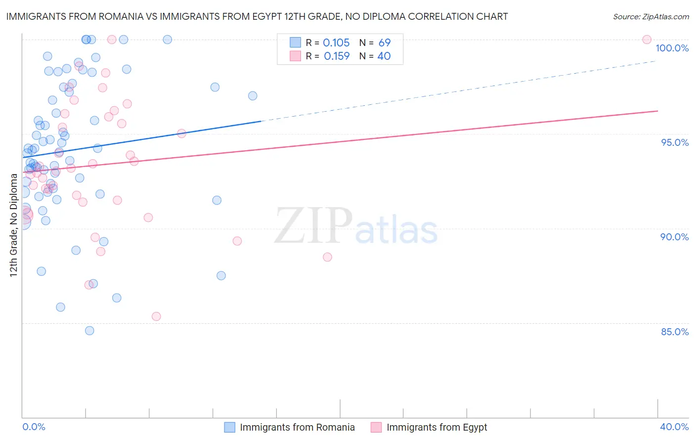 Immigrants from Romania vs Immigrants from Egypt 12th Grade, No Diploma