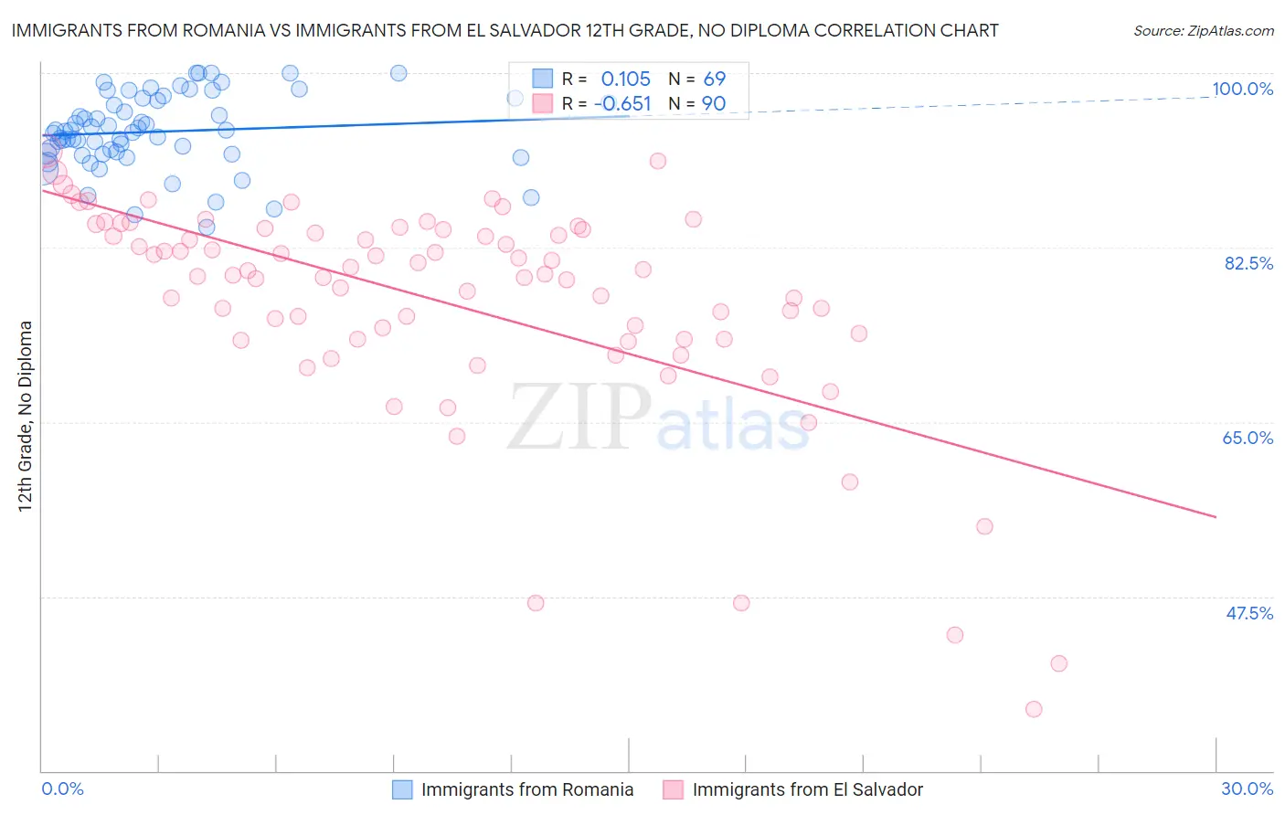 Immigrants from Romania vs Immigrants from El Salvador 12th Grade, No Diploma