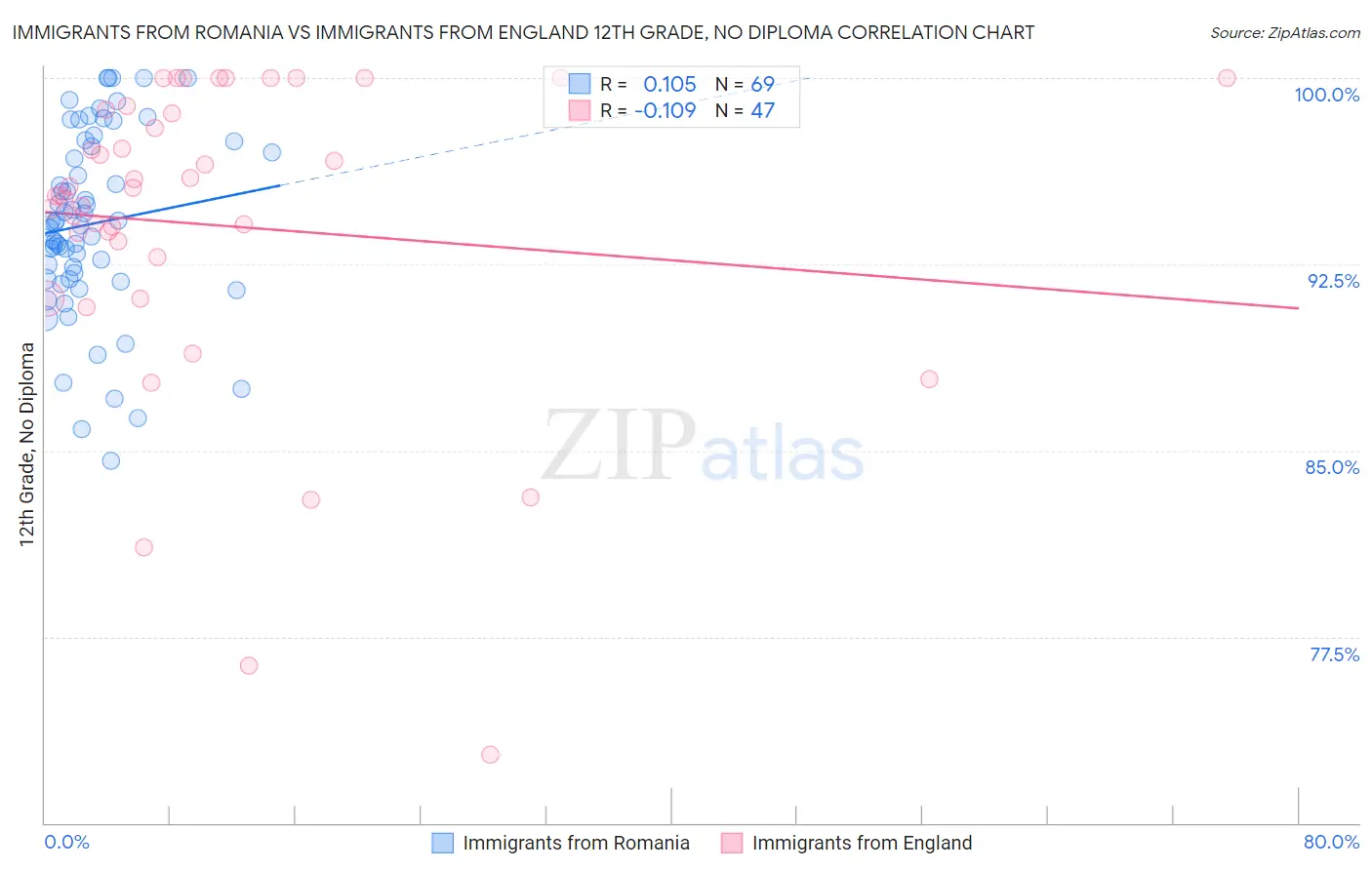 Immigrants from Romania vs Immigrants from England 12th Grade, No Diploma