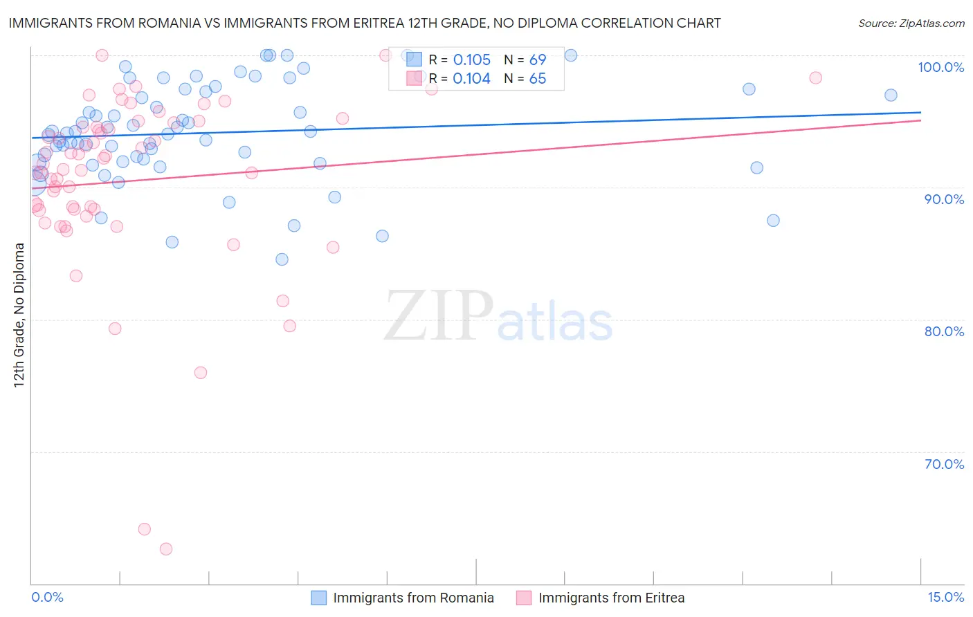 Immigrants from Romania vs Immigrants from Eritrea 12th Grade, No Diploma