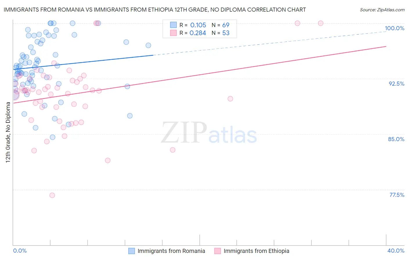 Immigrants from Romania vs Immigrants from Ethiopia 12th Grade, No Diploma