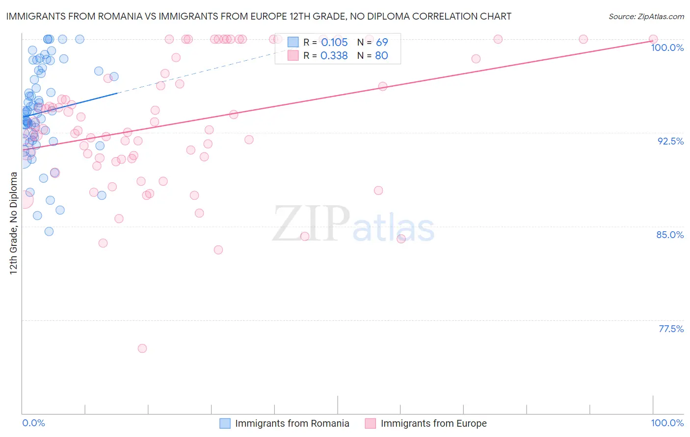 Immigrants from Romania vs Immigrants from Europe 12th Grade, No Diploma