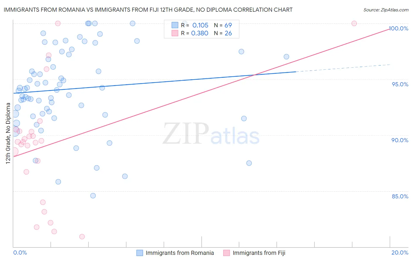 Immigrants from Romania vs Immigrants from Fiji 12th Grade, No Diploma