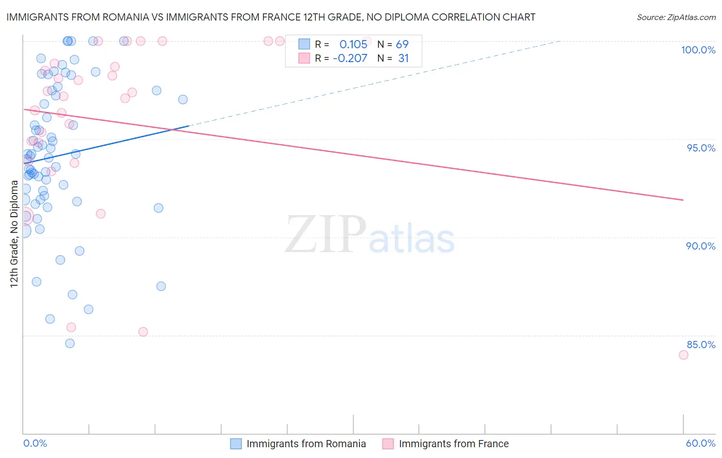 Immigrants from Romania vs Immigrants from France 12th Grade, No Diploma