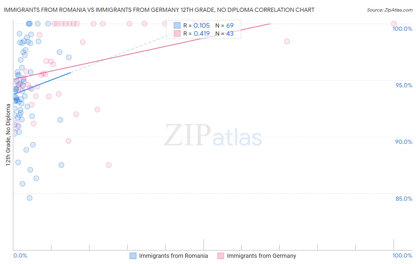 Immigrants from Romania vs Immigrants from Germany 12th Grade, No Diploma