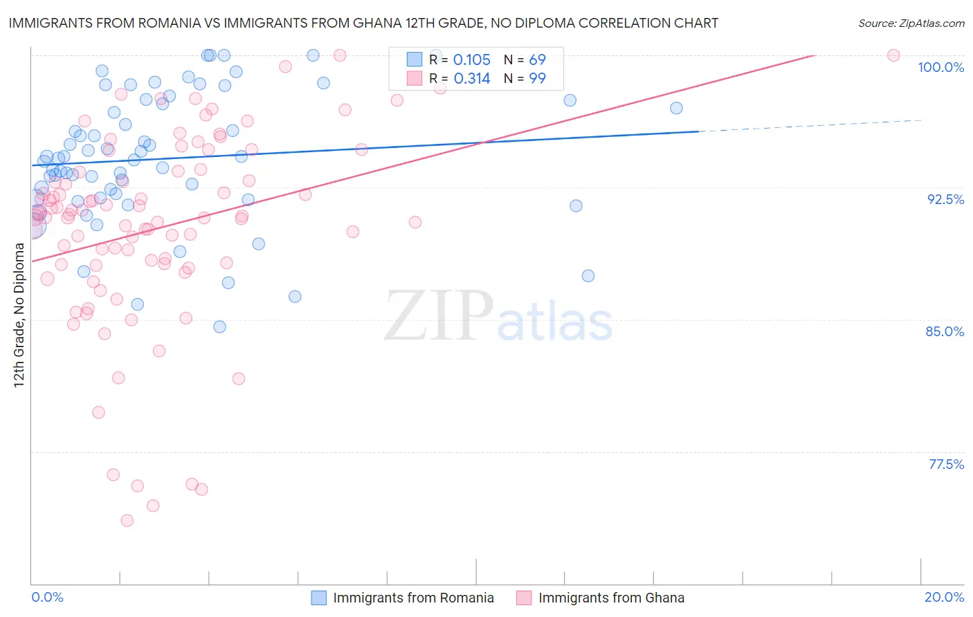 Immigrants from Romania vs Immigrants from Ghana 12th Grade, No Diploma