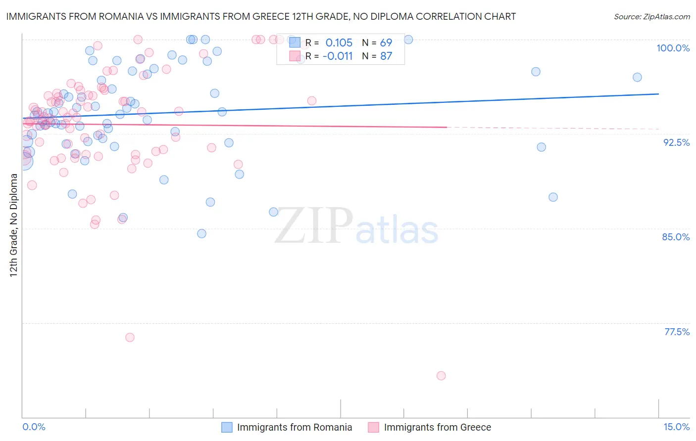 Immigrants from Romania vs Immigrants from Greece 12th Grade, No Diploma