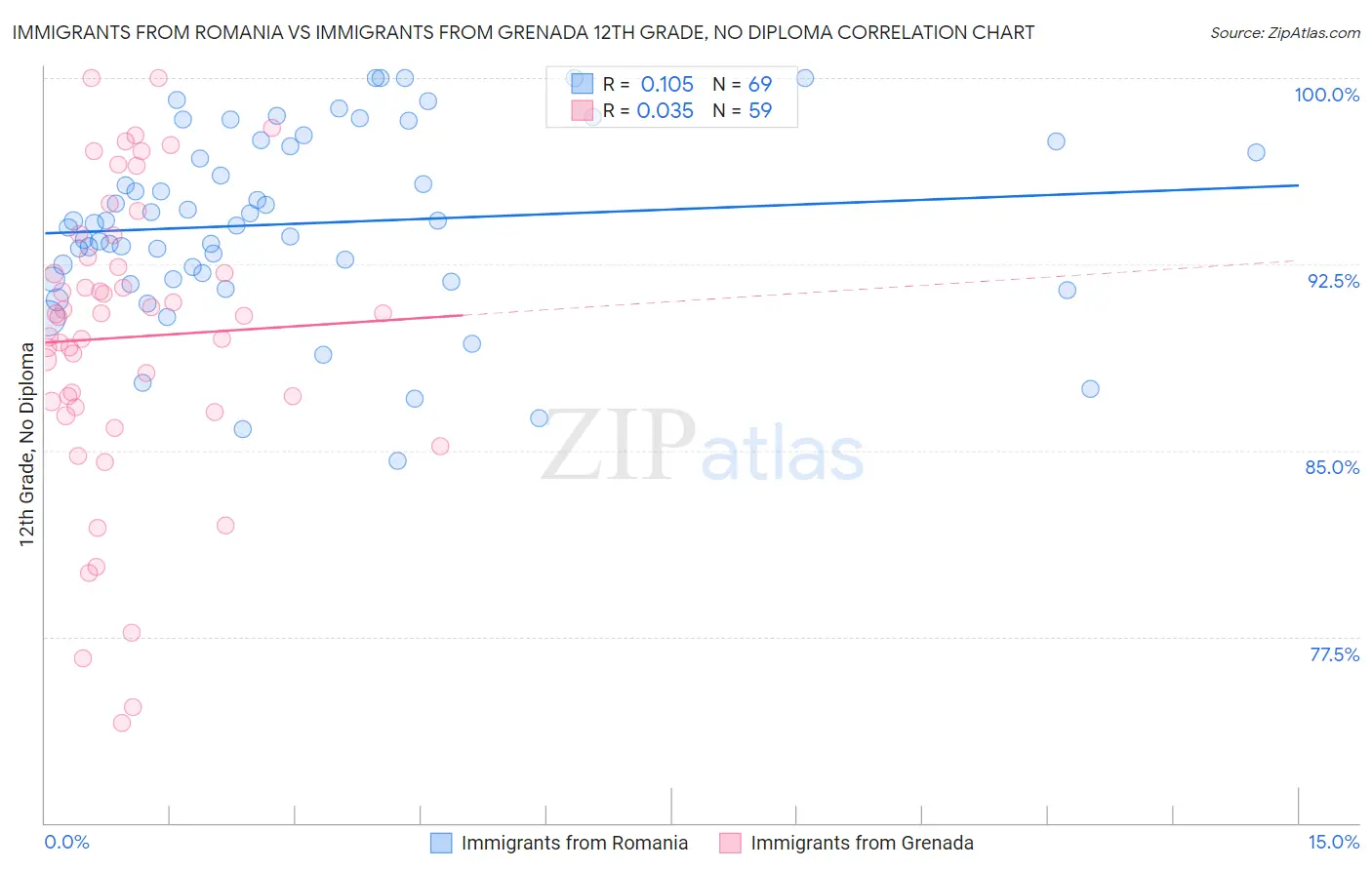 Immigrants from Romania vs Immigrants from Grenada 12th Grade, No Diploma