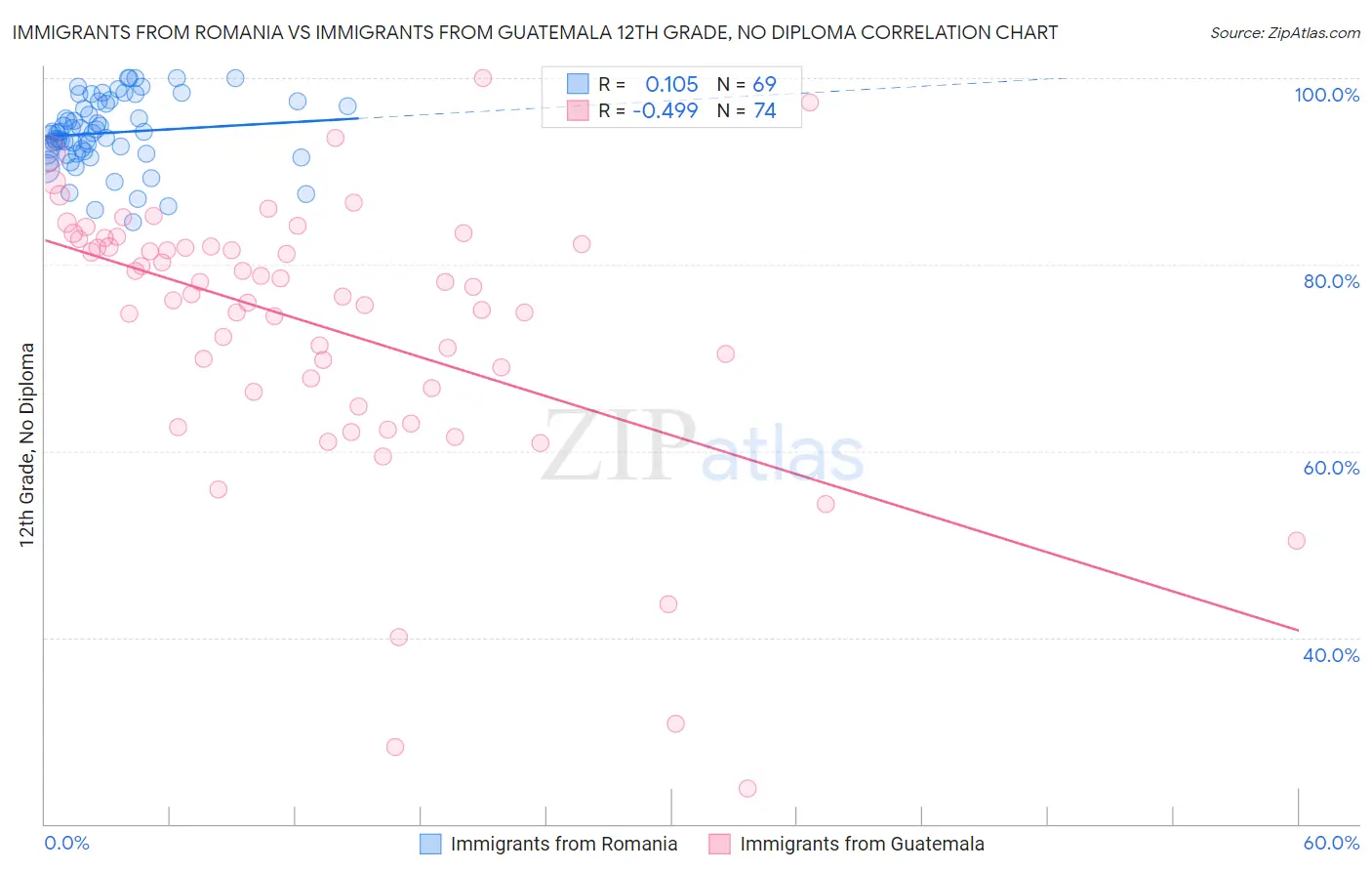 Immigrants from Romania vs Immigrants from Guatemala 12th Grade, No Diploma