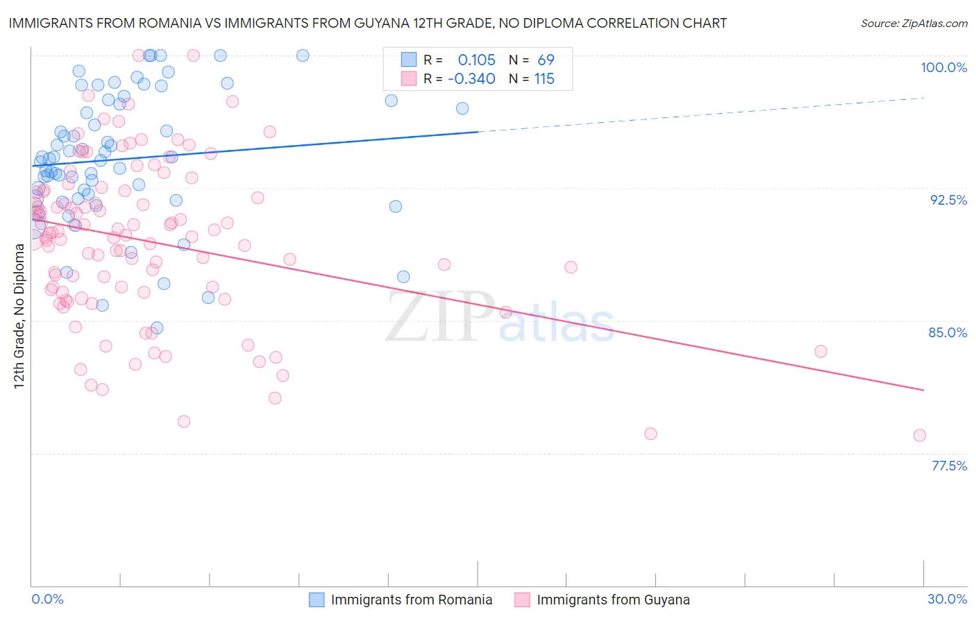 Immigrants from Romania vs Immigrants from Guyana 12th Grade, No Diploma