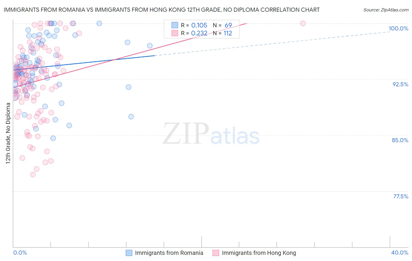 Immigrants from Romania vs Immigrants from Hong Kong 12th Grade, No Diploma