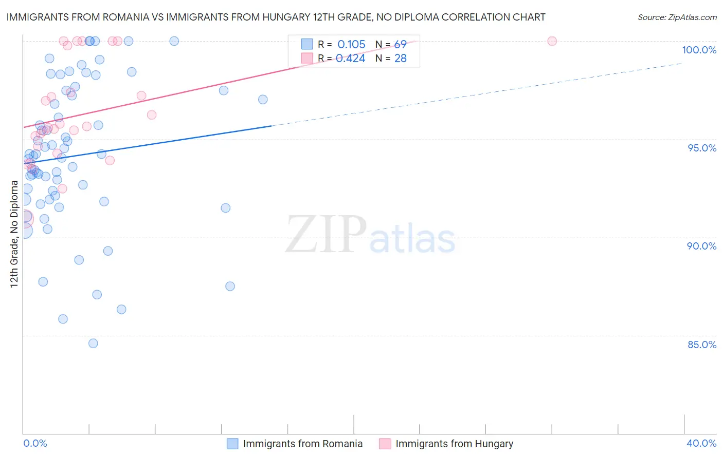 Immigrants from Romania vs Immigrants from Hungary 12th Grade, No Diploma