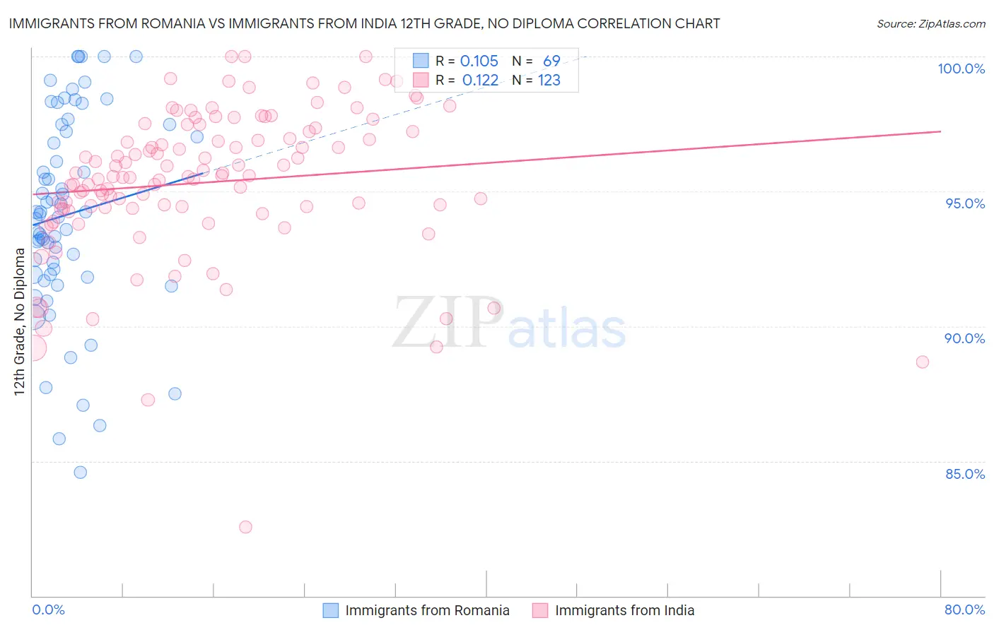 Immigrants from Romania vs Immigrants from India 12th Grade, No Diploma