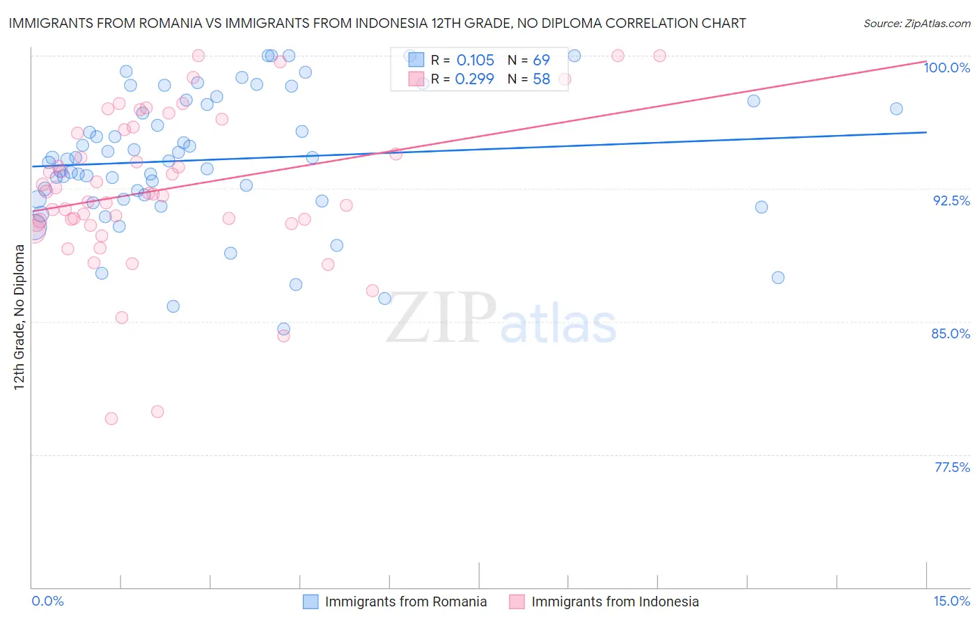 Immigrants from Romania vs Immigrants from Indonesia 12th Grade, No Diploma