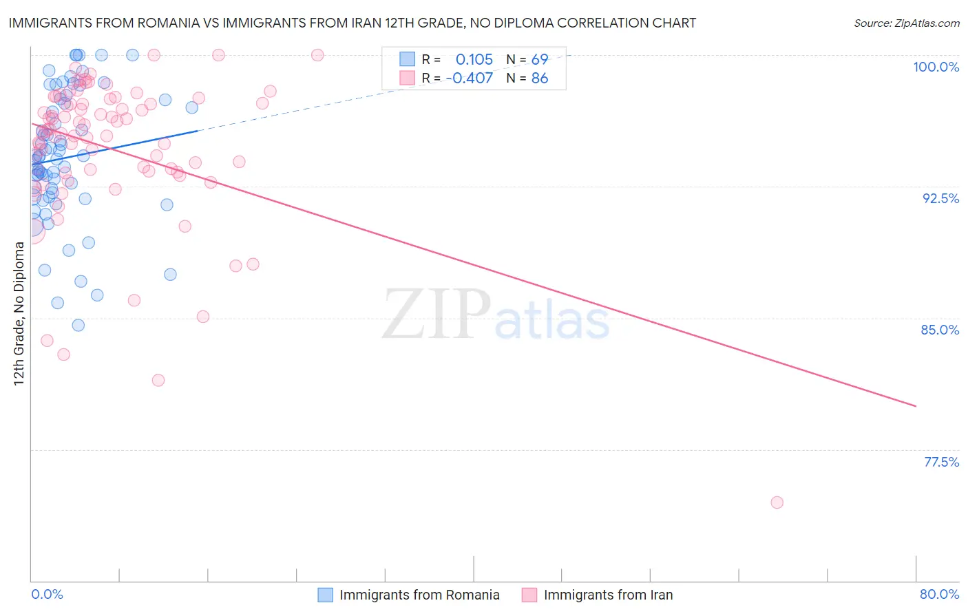 Immigrants from Romania vs Immigrants from Iran 12th Grade, No Diploma