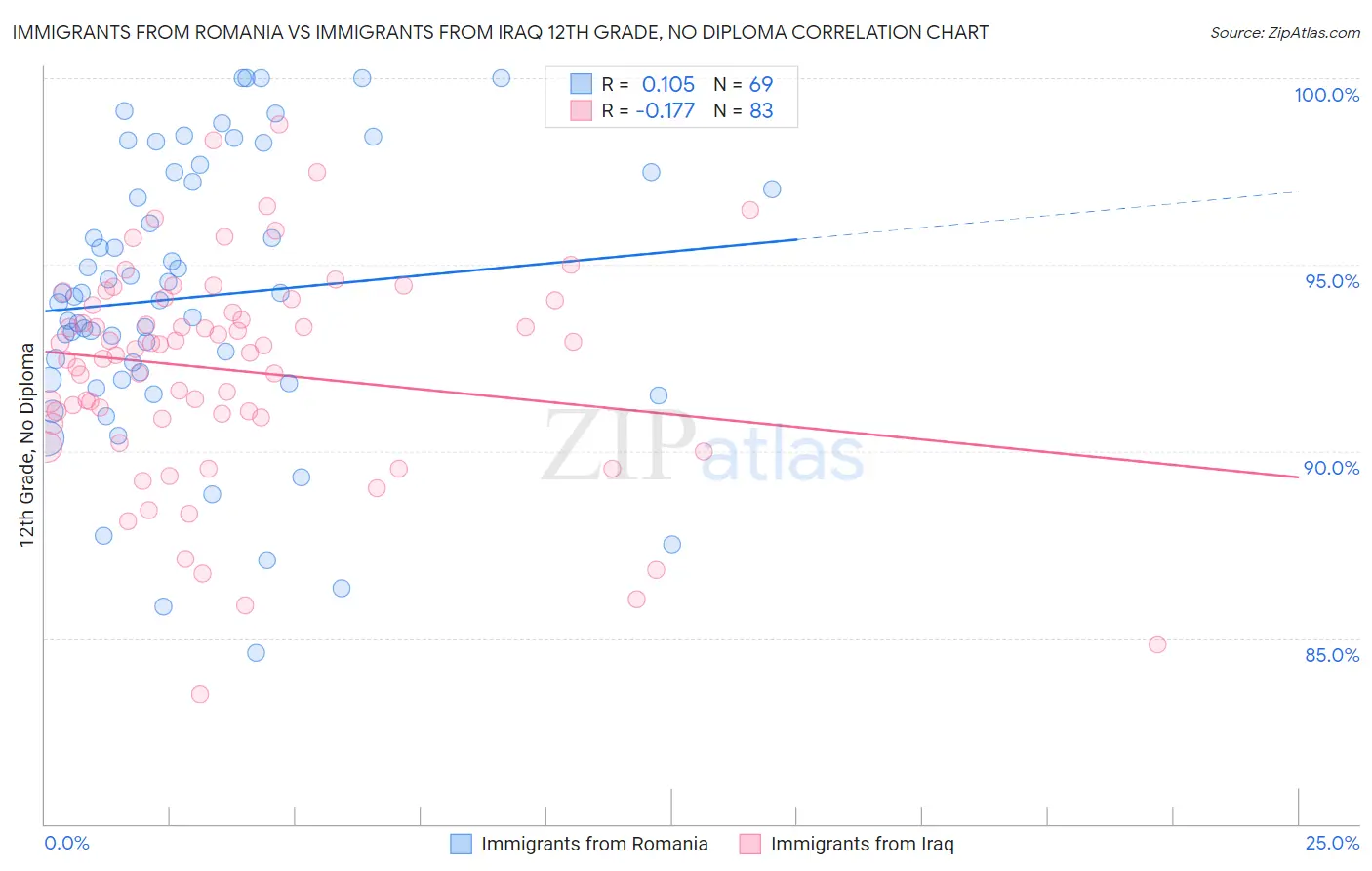 Immigrants from Romania vs Immigrants from Iraq 12th Grade, No Diploma