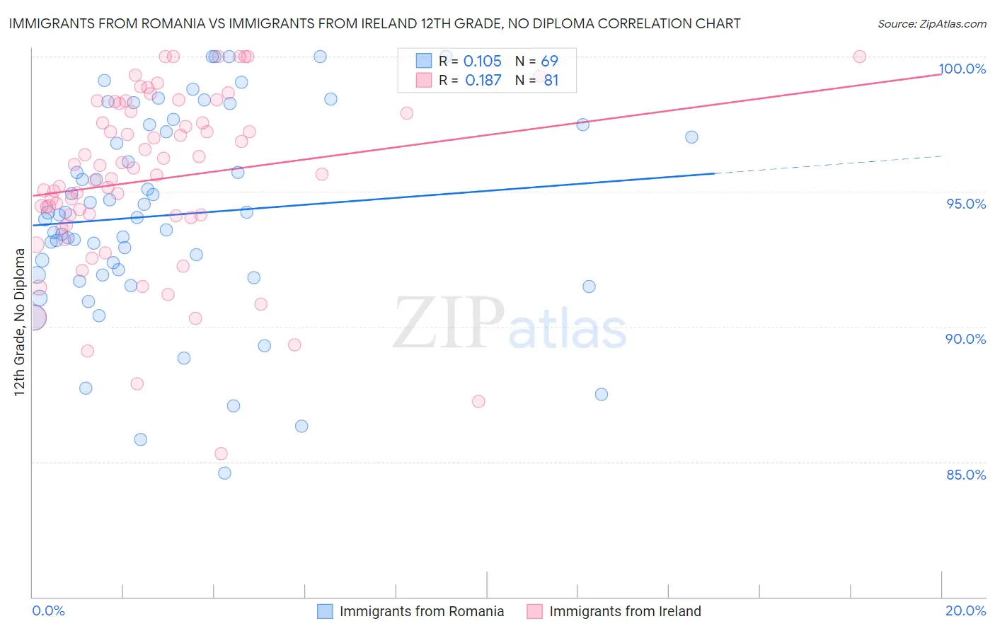 Immigrants from Romania vs Immigrants from Ireland 12th Grade, No Diploma