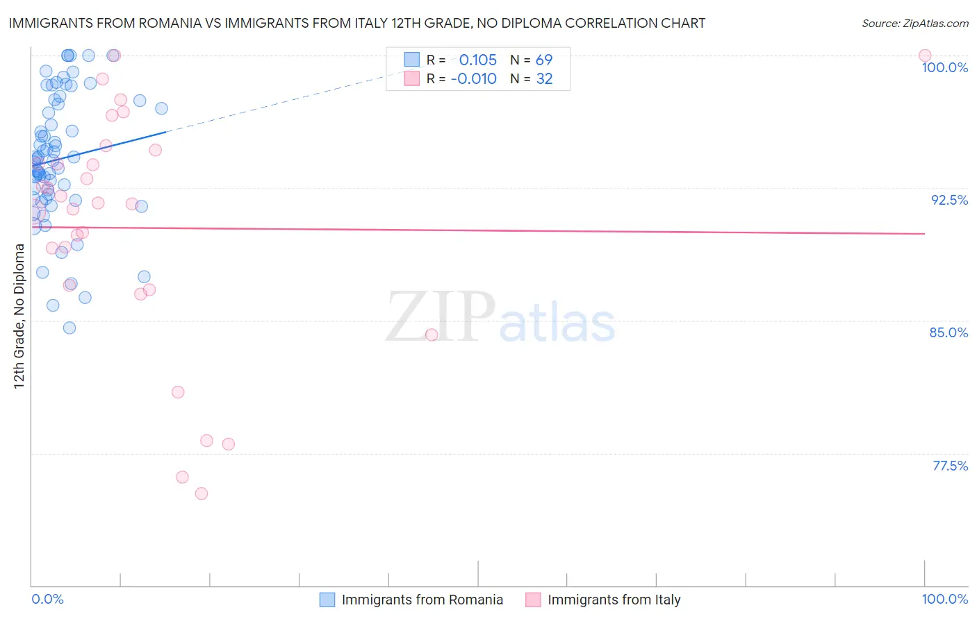 Immigrants from Romania vs Immigrants from Italy 12th Grade, No Diploma