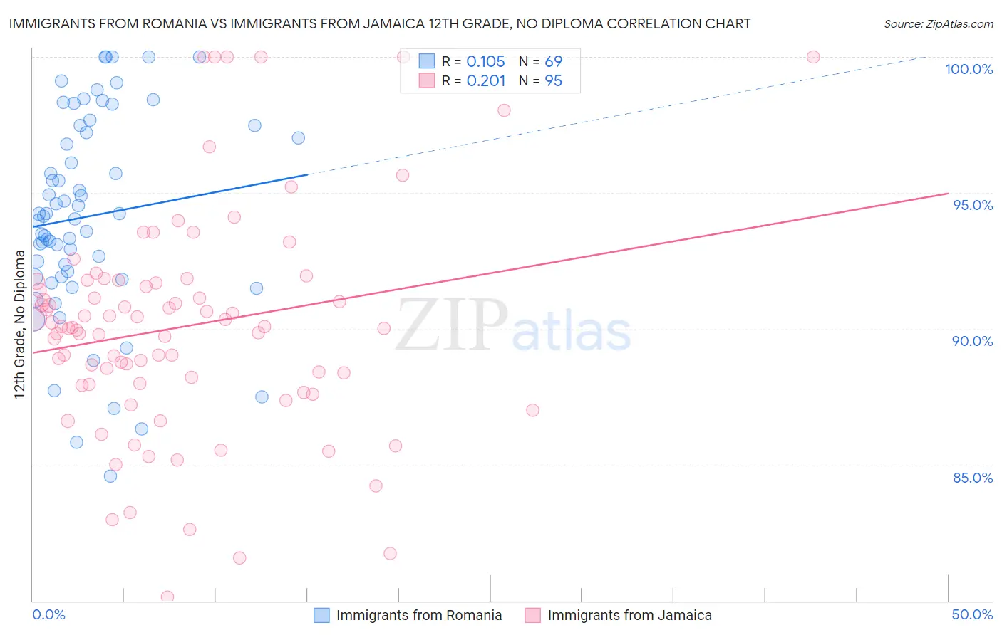 Immigrants from Romania vs Immigrants from Jamaica 12th Grade, No Diploma