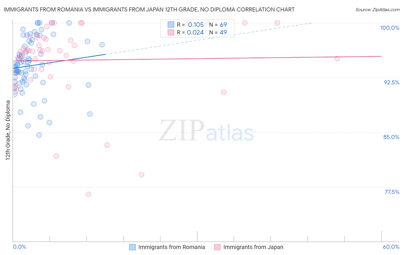 Immigrants from Romania vs Immigrants from Japan 12th Grade, No Diploma