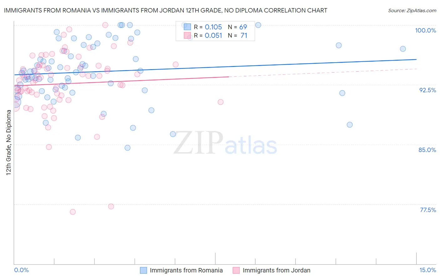 Immigrants from Romania vs Immigrants from Jordan 12th Grade, No Diploma