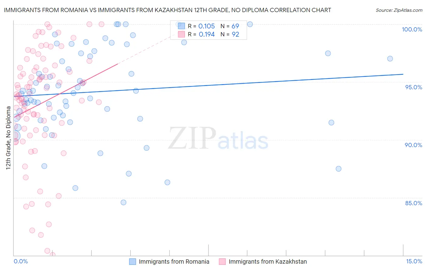 Immigrants from Romania vs Immigrants from Kazakhstan 12th Grade, No Diploma