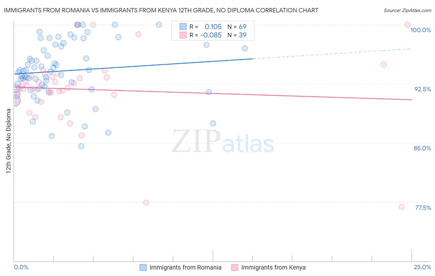 Immigrants from Romania vs Immigrants from Kenya 12th Grade, No Diploma