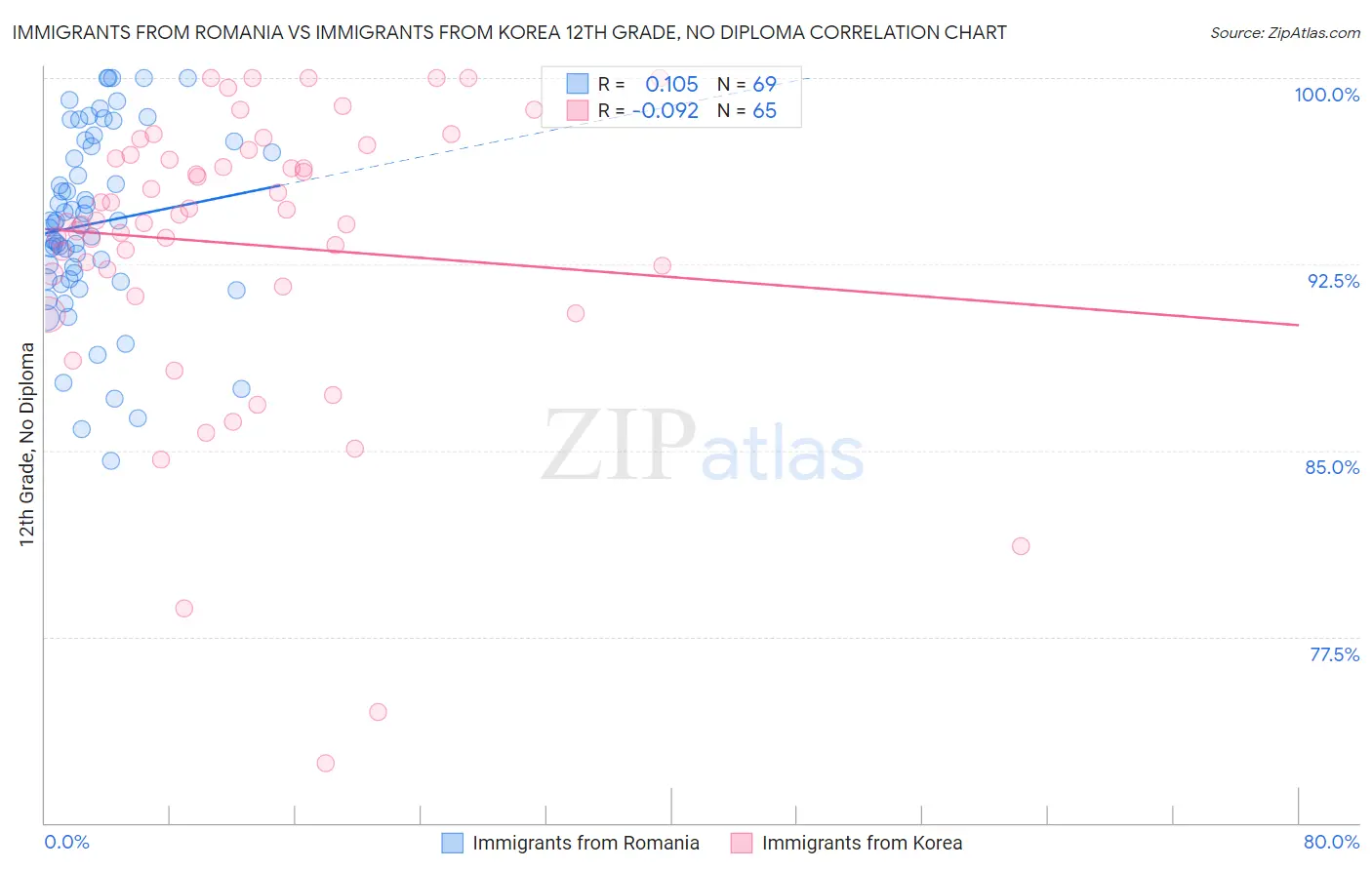 Immigrants from Romania vs Immigrants from Korea 12th Grade, No Diploma