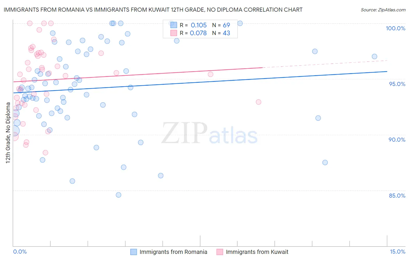 Immigrants from Romania vs Immigrants from Kuwait 12th Grade, No Diploma