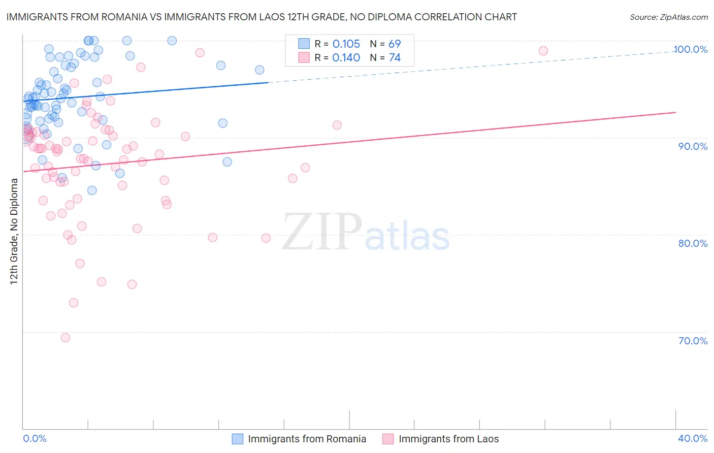 Immigrants from Romania vs Immigrants from Laos 12th Grade, No Diploma