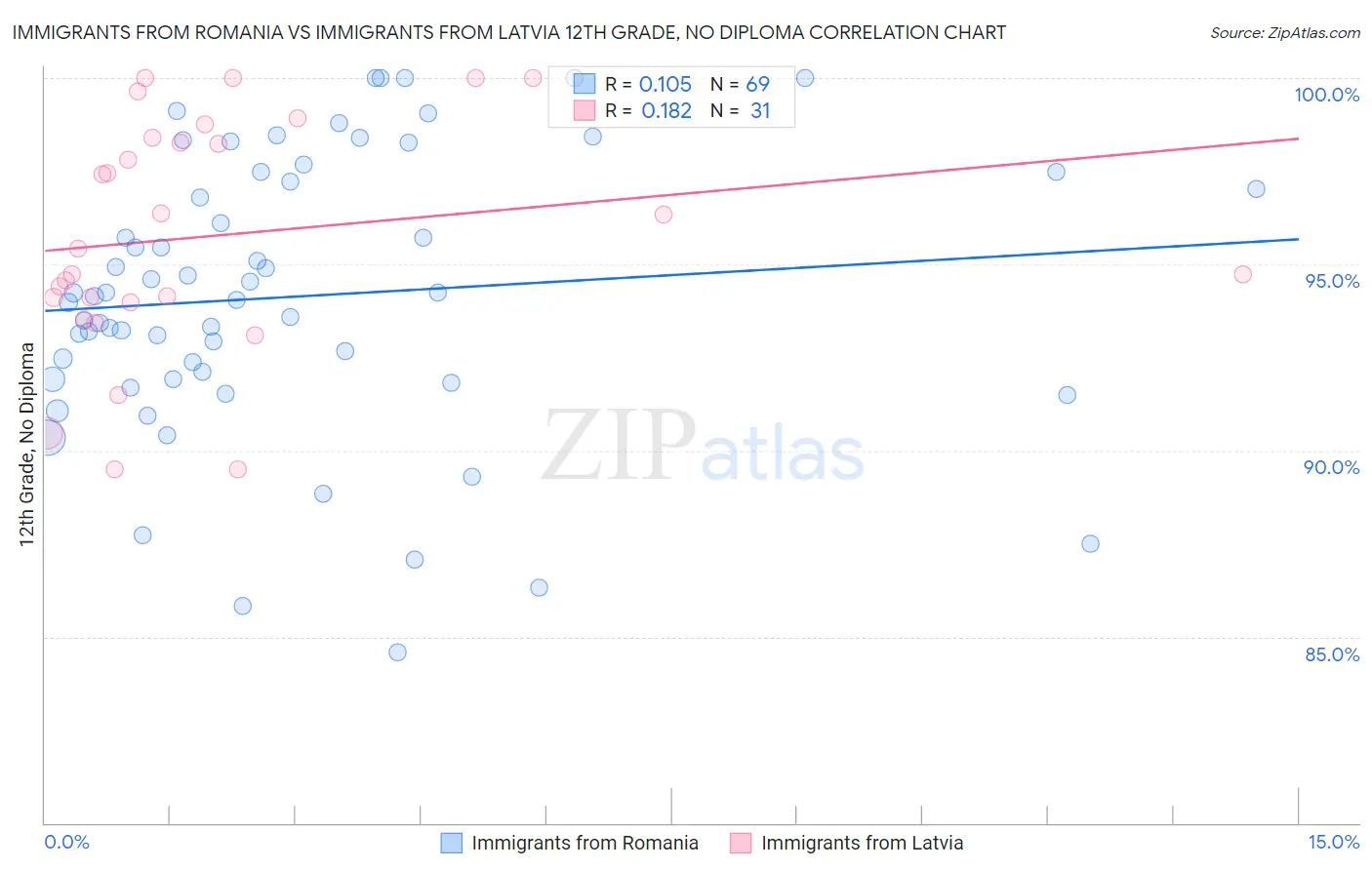 Immigrants from Romania vs Immigrants from Latvia 12th Grade, No Diploma