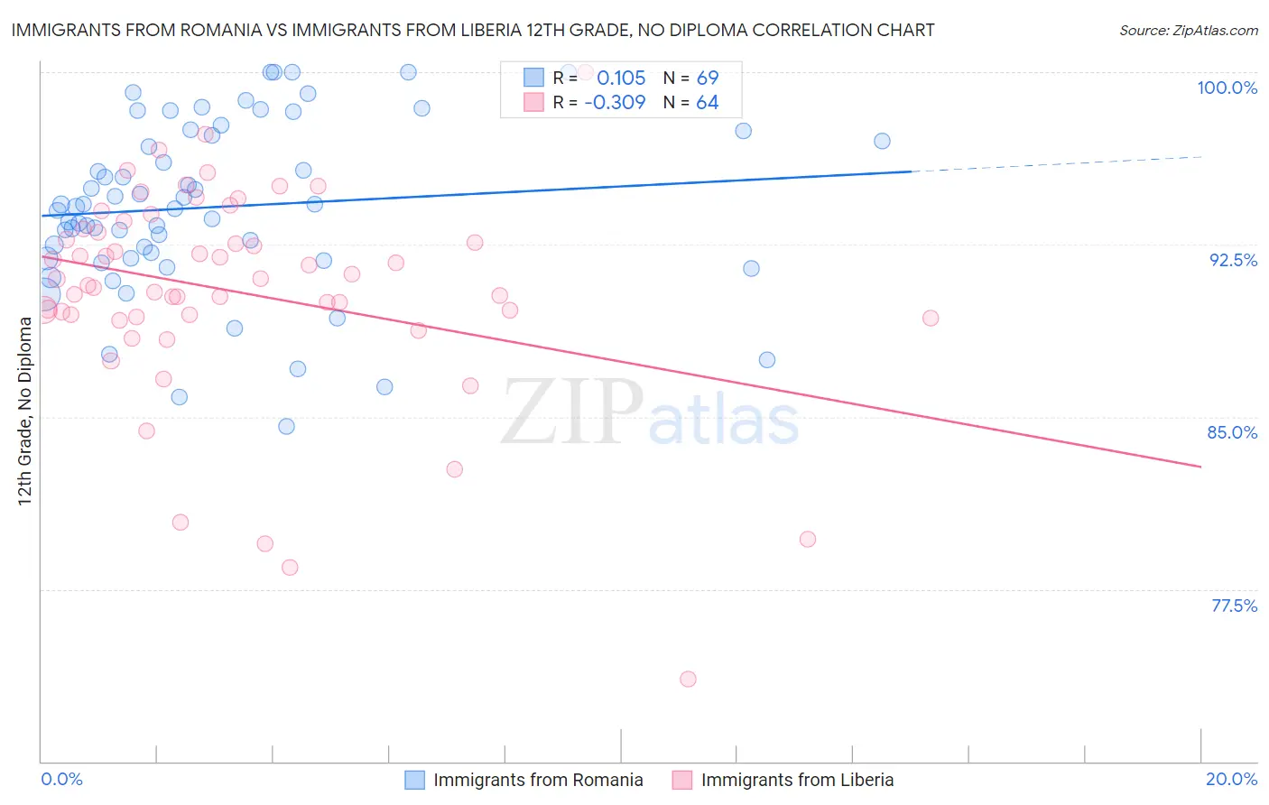 Immigrants from Romania vs Immigrants from Liberia 12th Grade, No Diploma