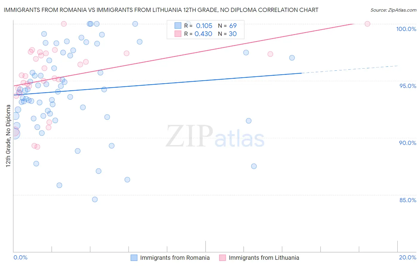 Immigrants from Romania vs Immigrants from Lithuania 12th Grade, No Diploma