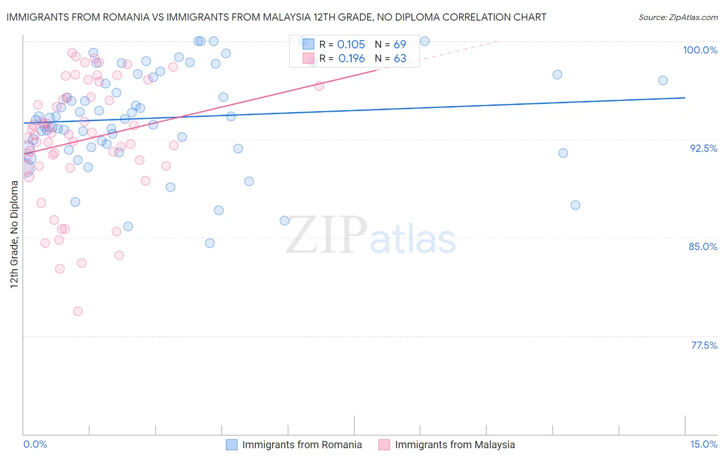 Immigrants from Romania vs Immigrants from Malaysia 12th Grade, No Diploma