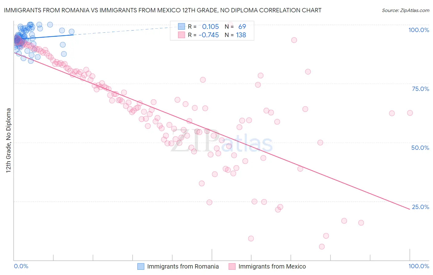 Immigrants from Romania vs Immigrants from Mexico 12th Grade, No Diploma