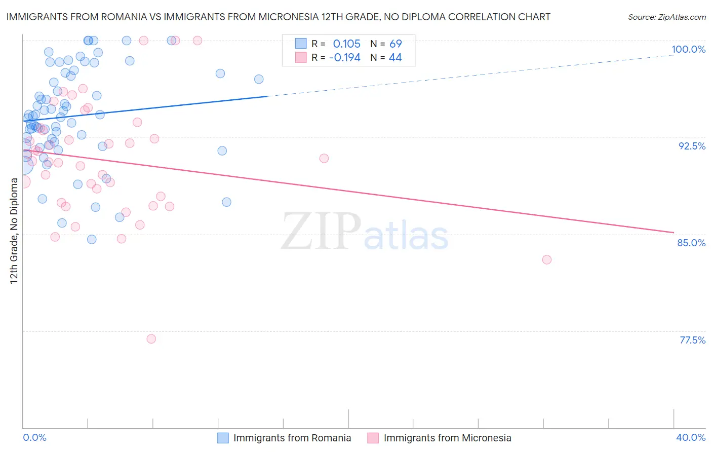 Immigrants from Romania vs Immigrants from Micronesia 12th Grade, No Diploma